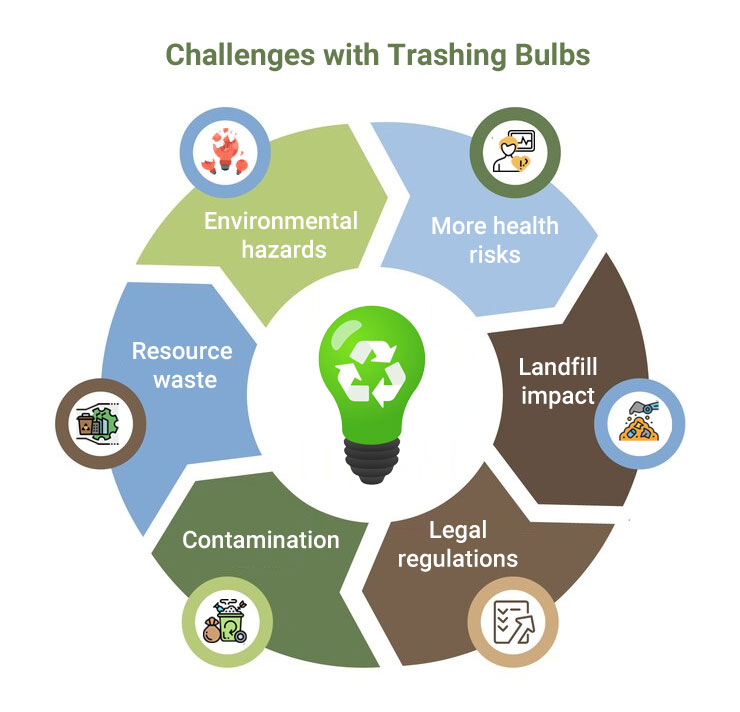 Challenges with Trashing Bulbs